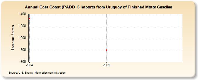 East Coast (PADD 1) Imports from Uruguay of Finished Motor Gasoline (Thousand Barrels)