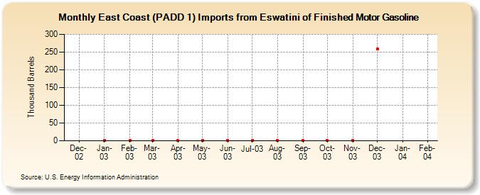 East Coast (PADD 1) Imports from Eswatini of Finished Motor Gasoline (Thousand Barrels)