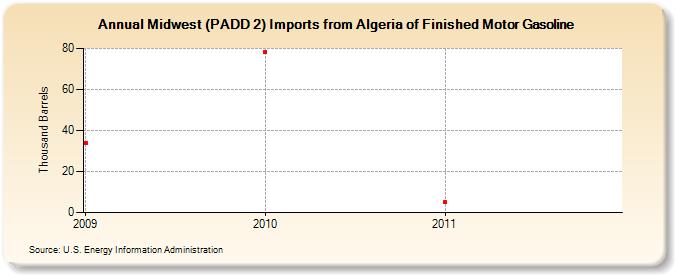 Midwest (PADD 2) Imports from Algeria of Finished Motor Gasoline (Thousand Barrels)