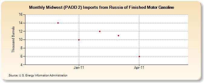 Midwest (PADD 2) Imports from Russia of Finished Motor Gasoline (Thousand Barrels)