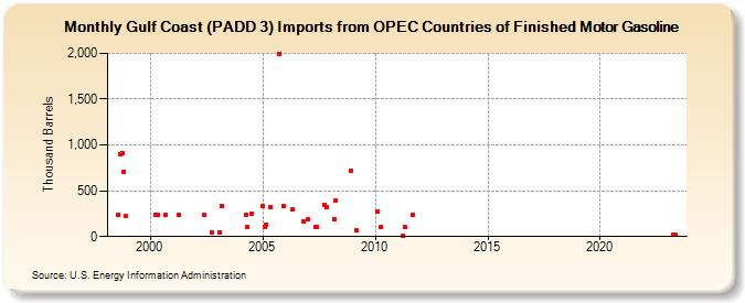 Gulf Coast (PADD 3) Imports from OPEC Countries of Finished Motor Gasoline (Thousand Barrels)