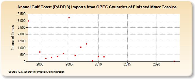 Gulf Coast (PADD 3) Imports from OPEC Countries of Finished Motor Gasoline (Thousand Barrels)