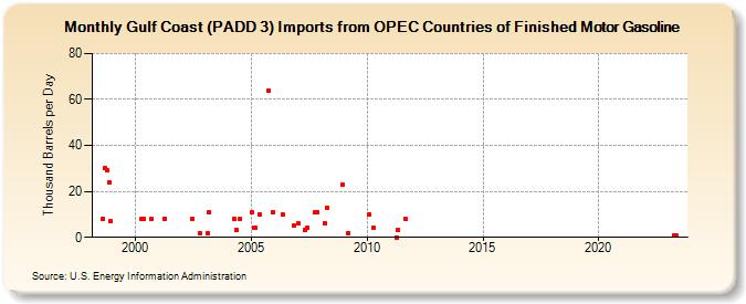 Gulf Coast (PADD 3) Imports from OPEC Countries of Finished Motor Gasoline (Thousand Barrels per Day)