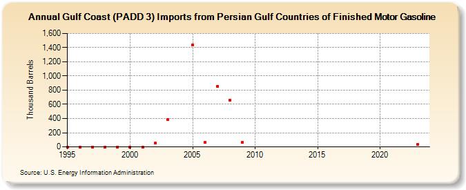 Gulf Coast (PADD 3) Imports from Persian Gulf Countries of Finished Motor Gasoline (Thousand Barrels)