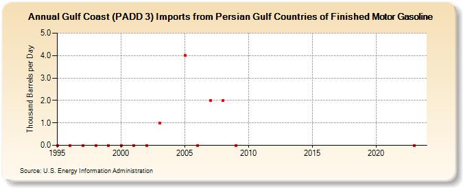 Gulf Coast (PADD 3) Imports from Persian Gulf Countries of Finished Motor Gasoline (Thousand Barrels per Day)
