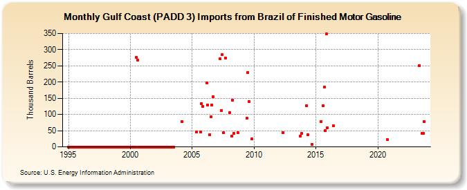 Gulf Coast (PADD 3) Imports from Brazil of Finished Motor Gasoline (Thousand Barrels)