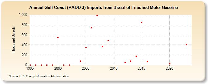 Gulf Coast (PADD 3) Imports from Brazil of Finished Motor Gasoline (Thousand Barrels)