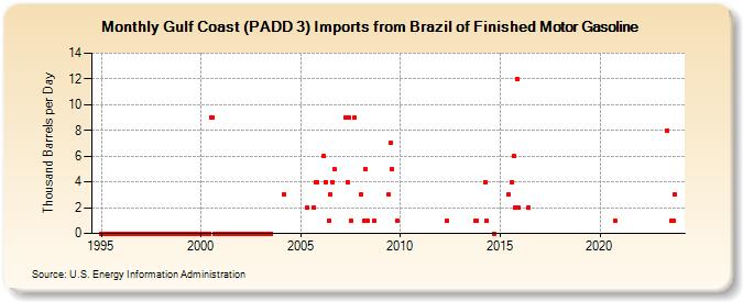 Gulf Coast (PADD 3) Imports from Brazil of Finished Motor Gasoline (Thousand Barrels per Day)