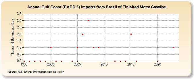 Gulf Coast (PADD 3) Imports from Brazil of Finished Motor Gasoline (Thousand Barrels per Day)