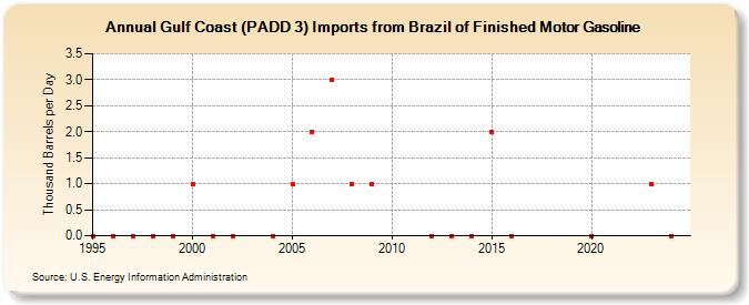 Gulf Coast (PADD 3) Imports from Brazil of Finished Motor Gasoline (Thousand Barrels per Day)