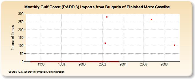 Gulf Coast (PADD 3) Imports from Bulgaria of Finished Motor Gasoline (Thousand Barrels)