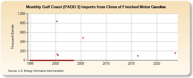 Gulf Coast (PADD 3) Imports from China of Finished Motor Gasoline (Thousand Barrels)