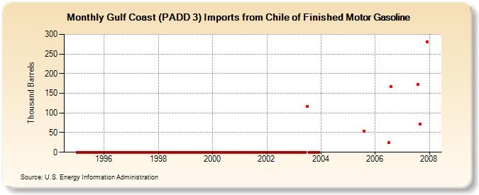 Gulf Coast (PADD 3) Imports from Chile of Finished Motor Gasoline (Thousand Barrels)