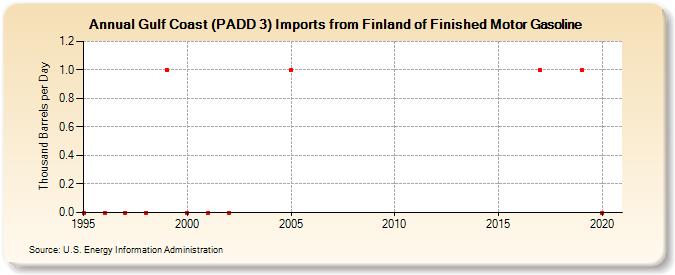 Gulf Coast (PADD 3) Imports from Finland of Finished Motor Gasoline (Thousand Barrels per Day)