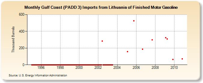 Gulf Coast (PADD 3) Imports from Lithuania of Finished Motor Gasoline (Thousand Barrels)