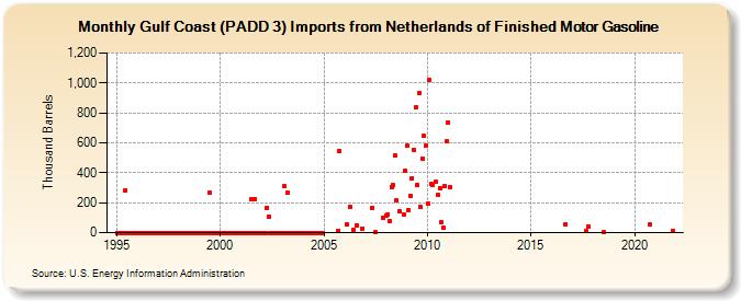 Gulf Coast (PADD 3) Imports from Netherlands of Finished Motor Gasoline (Thousand Barrels)