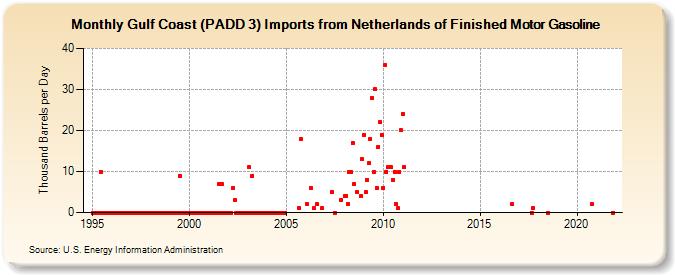 Gulf Coast (PADD 3) Imports from Netherlands of Finished Motor Gasoline (Thousand Barrels per Day)