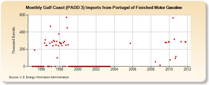 Gulf Coast (PADD 3) Imports from Portugal of Finished Motor Gasoline (Thousand Barrels)