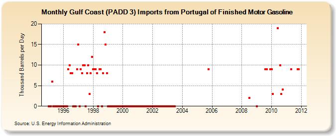 Gulf Coast (PADD 3) Imports from Portugal of Finished Motor Gasoline (Thousand Barrels per Day)