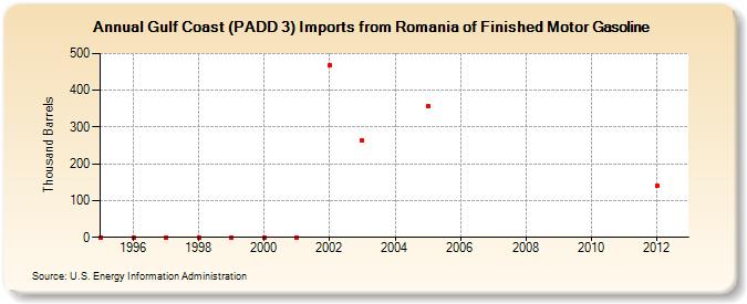 Gulf Coast (PADD 3) Imports from Romania of Finished Motor Gasoline (Thousand Barrels)