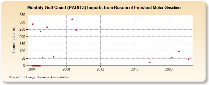 Gulf Coast (PADD 3) Imports from Russia of Finished Motor Gasoline (Thousand Barrels)