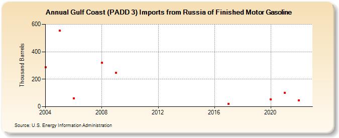 Gulf Coast (PADD 3) Imports from Russia of Finished Motor Gasoline (Thousand Barrels)