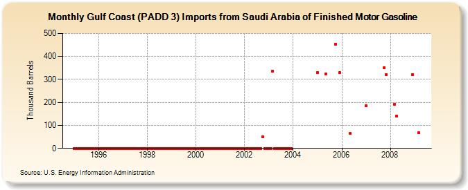 Gulf Coast (PADD 3) Imports from Saudi Arabia of Finished Motor Gasoline (Thousand Barrels)