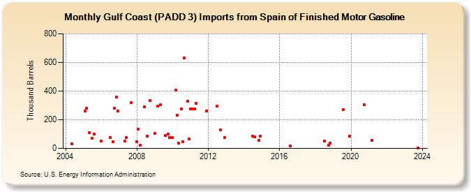 Gulf Coast (PADD 3) Imports from Spain of Finished Motor Gasoline (Thousand Barrels)