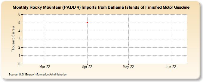 Rocky Mountain (PADD 4) Imports from Bahama Islands of Finished Motor Gasoline (Thousand Barrels)