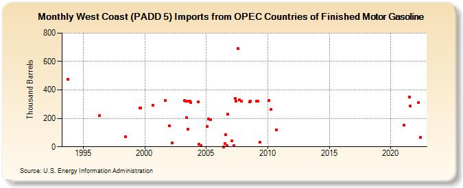 West Coast (PADD 5) Imports from OPEC Countries of Finished Motor Gasoline (Thousand Barrels)
