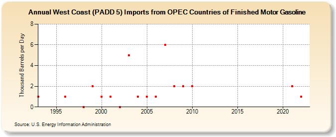 West Coast (PADD 5) Imports from OPEC Countries of Finished Motor Gasoline (Thousand Barrels per Day)
