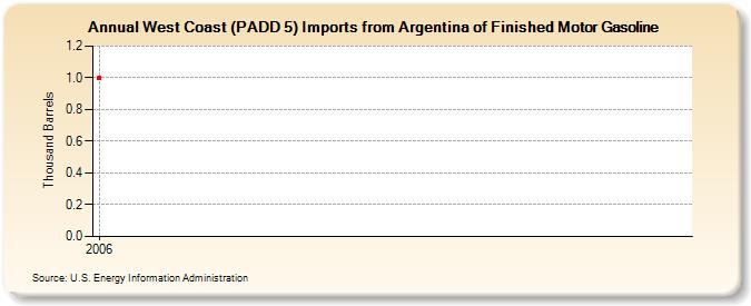 West Coast (PADD 5) Imports from Argentina of Finished Motor Gasoline (Thousand Barrels)