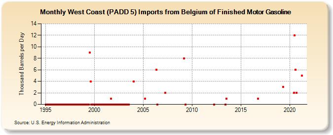 West Coast (PADD 5) Imports from Belgium of Finished Motor Gasoline (Thousand Barrels per Day)