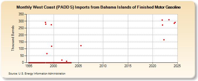 West Coast (PADD 5) Imports from Bahama Islands of Finished Motor Gasoline (Thousand Barrels)