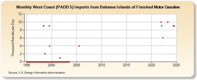 West Coast (PADD 5) Imports from Bahama Islands of Finished Motor Gasoline (Thousand Barrels per Day)