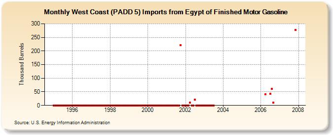 West Coast (PADD 5) Imports from Egypt of Finished Motor Gasoline (Thousand Barrels)
