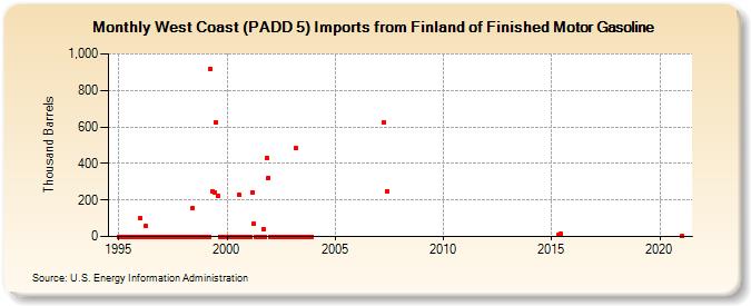 West Coast (PADD 5) Imports from Finland of Finished Motor Gasoline (Thousand Barrels)