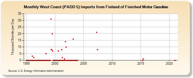 West Coast (PADD 5) Imports from Finland of Finished Motor Gasoline (Thousand Barrels per Day)