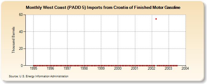 West Coast (PADD 5) Imports from Croatia of Finished Motor Gasoline (Thousand Barrels)