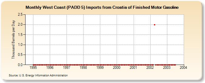 West Coast (PADD 5) Imports from Croatia of Finished Motor Gasoline (Thousand Barrels per Day)
