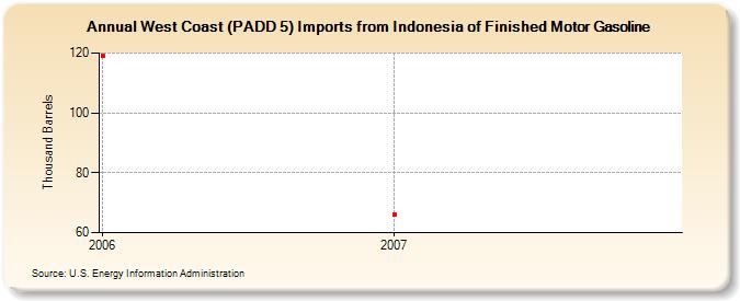West Coast (PADD 5) Imports from Indonesia of Finished Motor Gasoline (Thousand Barrels)