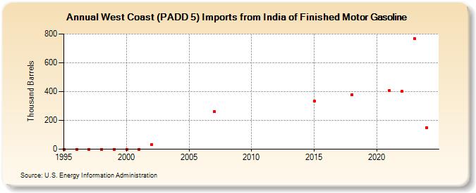 West Coast (PADD 5) Imports from India of Finished Motor Gasoline (Thousand Barrels)