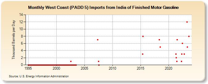 West Coast (PADD 5) Imports from India of Finished Motor Gasoline (Thousand Barrels per Day)