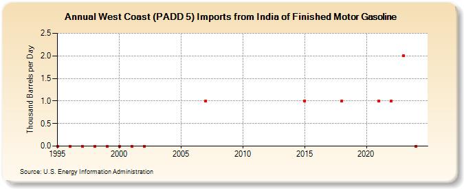 West Coast (PADD 5) Imports from India of Finished Motor Gasoline (Thousand Barrels per Day)