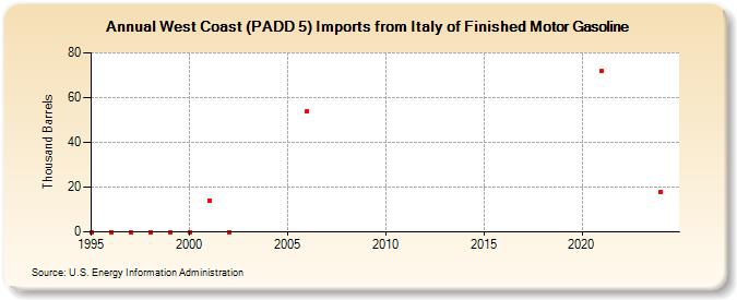 West Coast (PADD 5) Imports from Italy of Finished Motor Gasoline (Thousand Barrels)