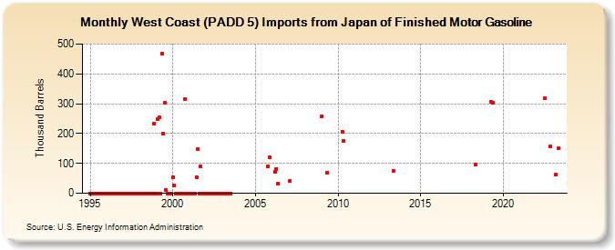 West Coast (PADD 5) Imports from Japan of Finished Motor Gasoline (Thousand Barrels)