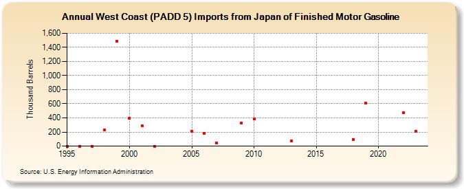 West Coast (PADD 5) Imports from Japan of Finished Motor Gasoline (Thousand Barrels)