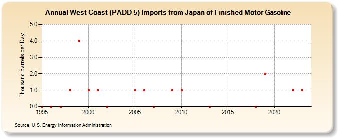 West Coast (PADD 5) Imports from Japan of Finished Motor Gasoline (Thousand Barrels per Day)