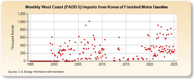 West Coast (PADD 5) Imports from Korea of Finished Motor Gasoline (Thousand Barrels)