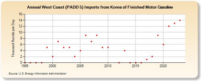 West Coast (PADD 5) Imports from Korea of Finished Motor Gasoline (Thousand Barrels per Day)